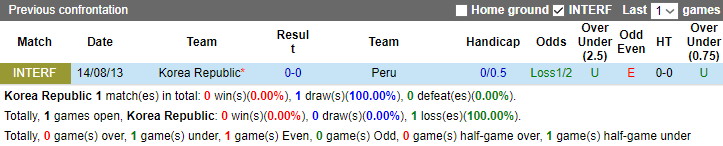 Nhận định, soi kèo Hàn Quốc vs Peru, 18h00 ngày 16/6 - Ảnh 3