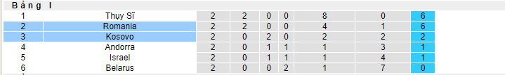 Nhận định, soi kèo Kosovo vs Romania, 01h45 ngày 17/6 - Ảnh 3