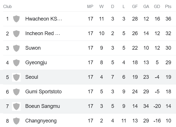 Nhận định, soi kèo nữ Boeun Sangmu vs nữ Seoul, 14h00 ngày 16/6 - Ảnh 4
