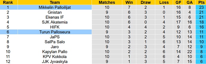 Nhận định, soi kèo Turun Palloseura vs Mikkelin Palloilijat, 22h30 ngày 15/6 - Ảnh 4