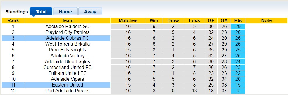 Nhận định, soi kèo Adelaide Cobras vs Eastern United, 12h30 ngày 17/6 - Ảnh 4