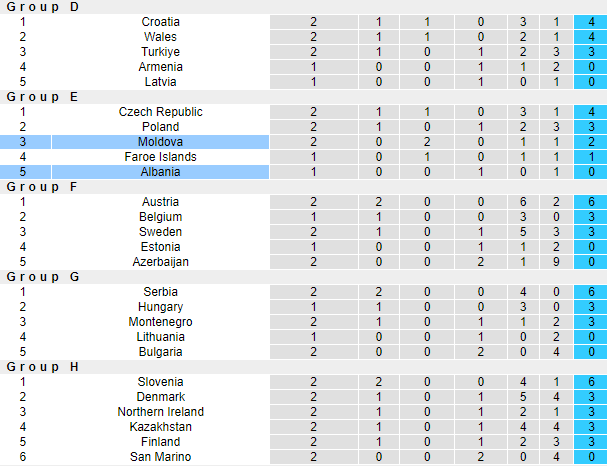 Nhận định, soi kèo Albania vs Moldova, 01h45 ngày 18/6 - Ảnh 4
