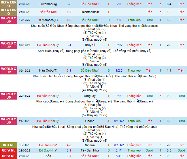Nhận định, soi kèo Bồ Đào Nha vs Bosnia & Herzegovina, 01h45 ngày 18/6 - Ảnh 2