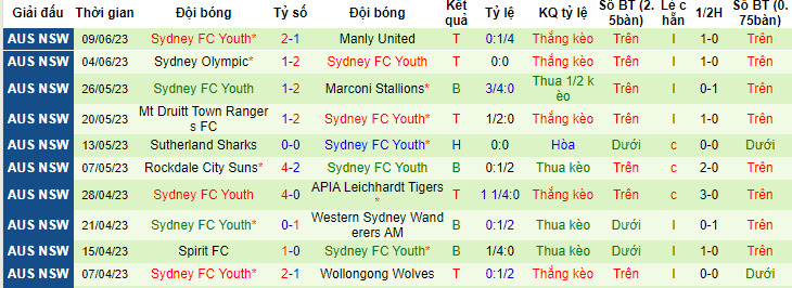 Nhận định, soi kèo Bulls Academy vs Sydney FC Youth, 12h00 ngày 17/6 - Ảnh 2
