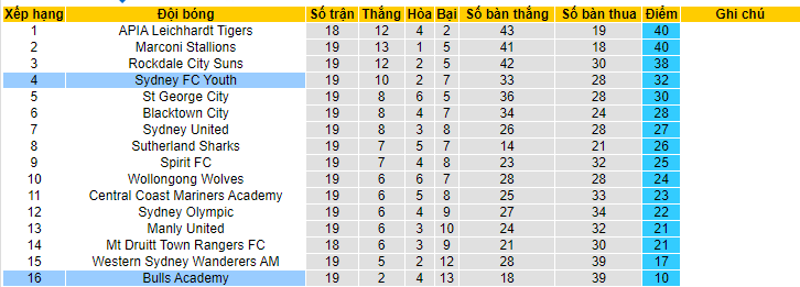 Nhận định, soi kèo Bulls Academy vs Sydney FC Youth, 12h00 ngày 17/6 - Ảnh 4