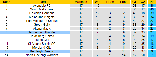 Nhận định, soi kèo Dandenong Thunder vs Bentleigh Greens, 12h00 ngày 17/6 - Ảnh 4