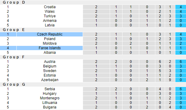 Nhận định, soi kèo Đảo Faroe vs CH Séc, 01h45 ngày 18/6 - Ảnh 4