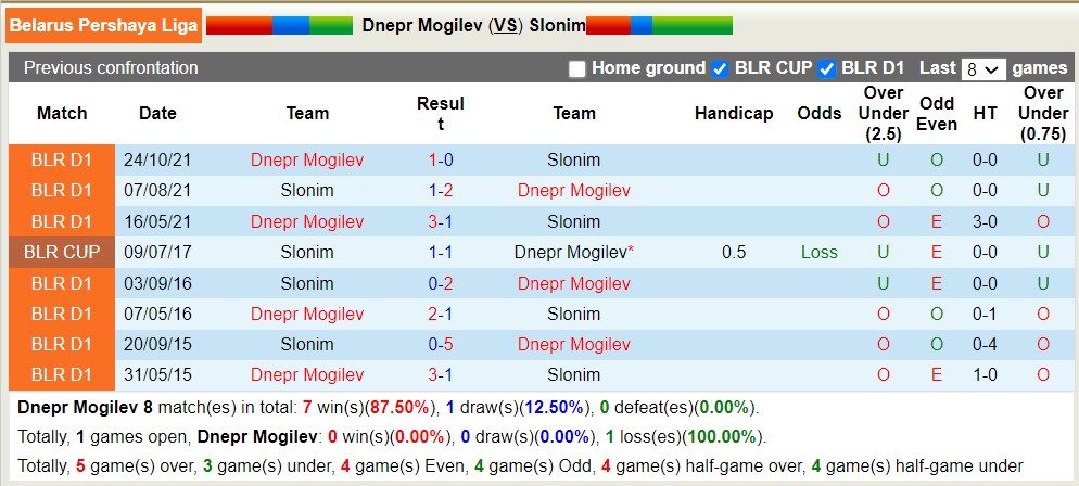 Nhận định, soi kèo Dnepr Mogilev vs Slonim, 21h00 ngày 17/6 - Ảnh 3