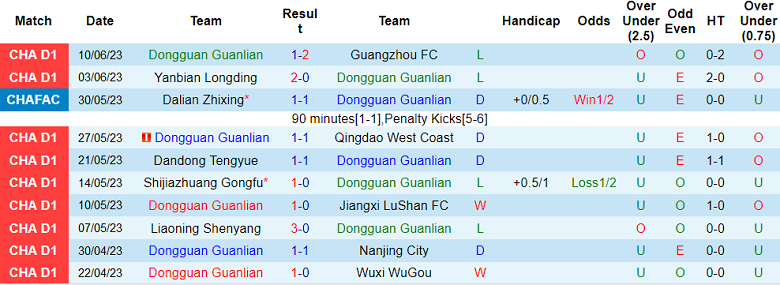 Nhận định, soi kèo Dongguan Guanlian vs Suzhou Dongwu, 14h30 ngày 17/6 - Ảnh 1