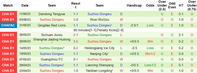 Nhận định, soi kèo Dongguan Guanlian vs Suzhou Dongwu, 14h30 ngày 17/6 - Ảnh 2