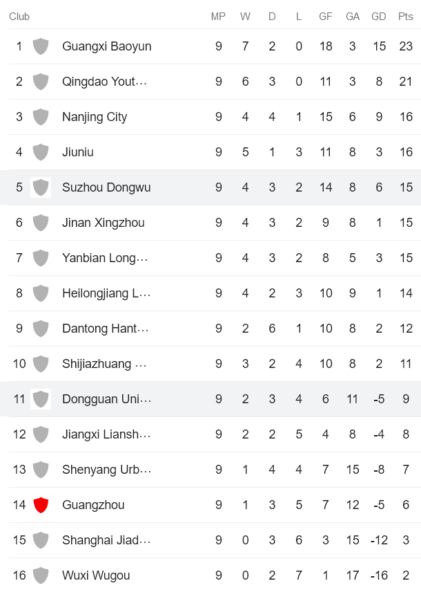 Nhận định, soi kèo Dongguan Guanlian vs Suzhou Dongwu, 14h30 ngày 17/6 - Ảnh 3