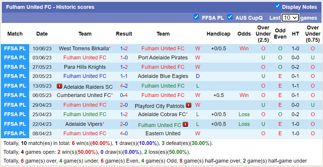Nhận định, soi kèo Fulham United vs Adelaide Victory, 12h30 ngày 17/6 - Ảnh 1