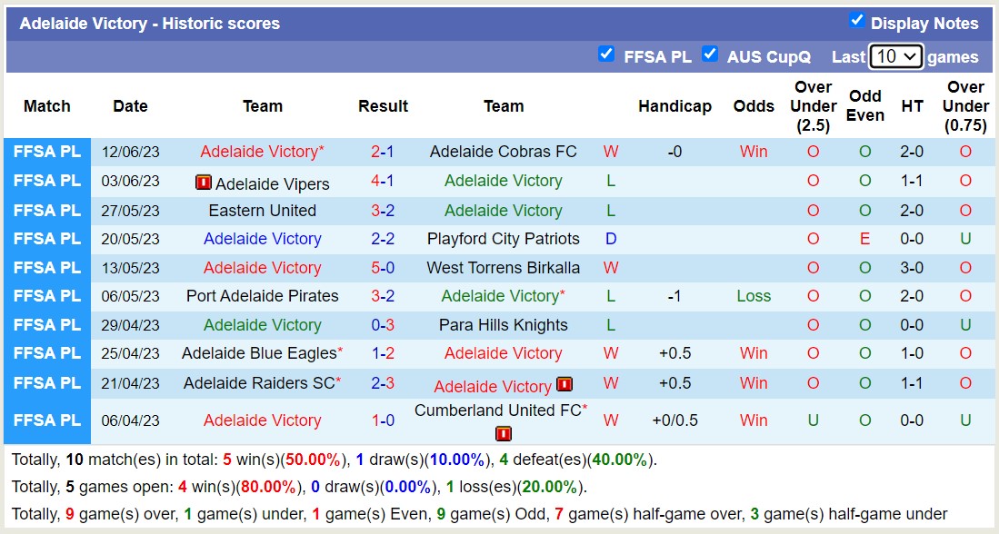 Nhận định, soi kèo Fulham United vs Adelaide Victory, 12h30 ngày 17/6 - Ảnh 2
