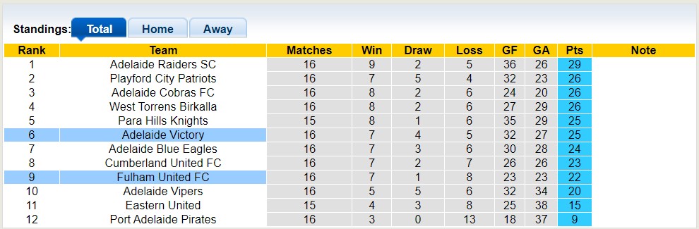 Nhận định, soi kèo Fulham United vs Adelaide Victory, 12h30 ngày 17/6 - Ảnh 4