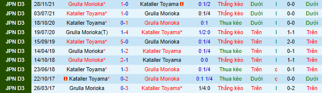 Nhận định, soi kèo Grulla Morioka vs Kataller Toyama, 16h00 ngày 17/6 - Ảnh 1
