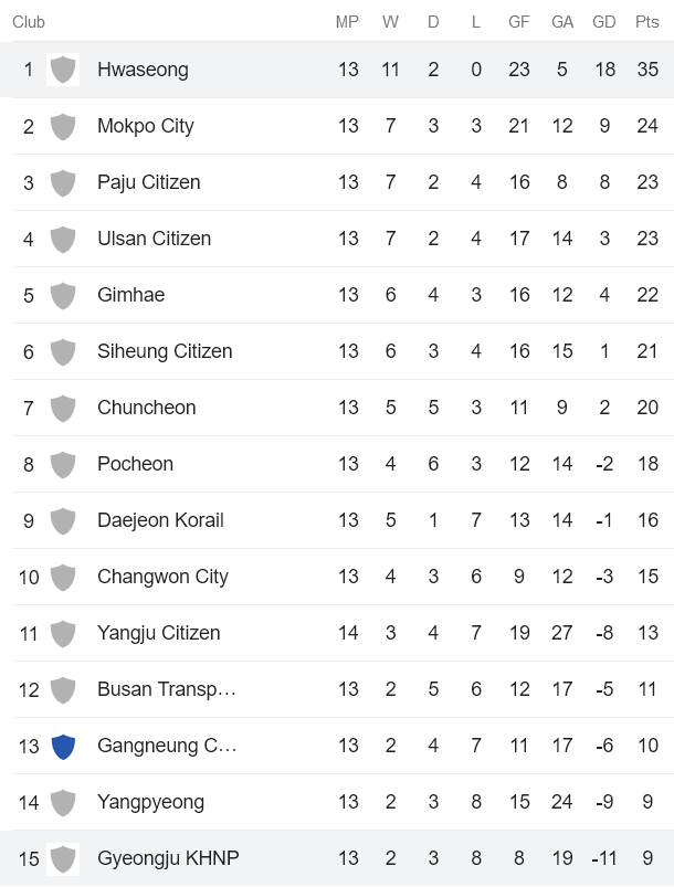 Nhận định, soi kèo Hwaseong vs Gyeongju KHNP, 15h00 ngày 17/6 - Ảnh 4