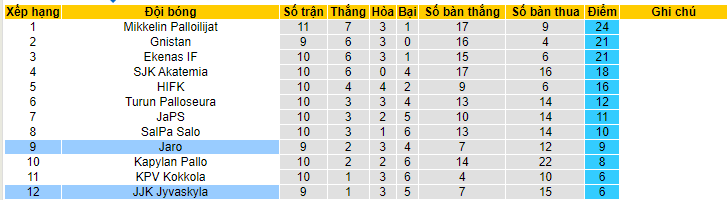 Nhận định, soi kèo JJK Jyvaskyla vs Jaro, 20h00 ngày 17/6 - Ảnh 4