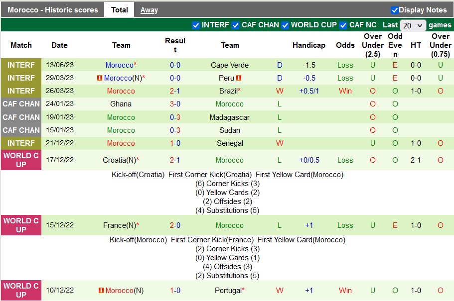 Nhận định, soi kèo Nam Phi vs Morocco, 22h ngày 17/6 - Ảnh 2
