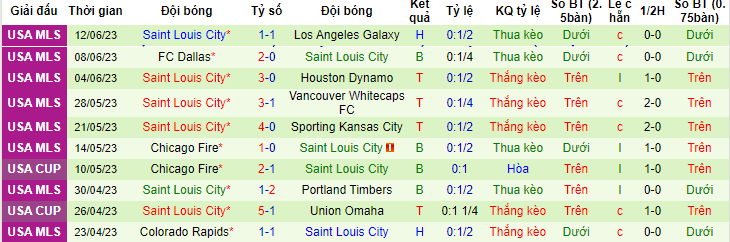 Nhận định, soi kèo Nashville SC vs Saint Louis City, 07h30 ngày 18/6 - Ảnh 2