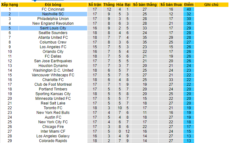 Nhận định, soi kèo Nashville SC vs Saint Louis City, 07h30 ngày 18/6 - Ảnh 3