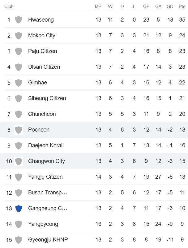 Nhận định, soi kèo Pocheon Citizen vs Changwon City, 15h00 ngày 17/6 - Ảnh 4