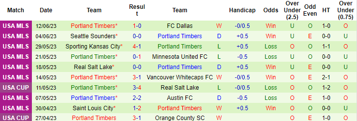 Nhận định, soi kèo San Jose Earthquakes vs Portland Timbers, 09h30 ngày 18/6 - Ảnh 2