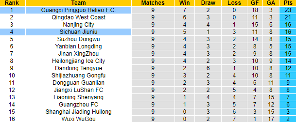 Nhận định, soi kèo Sichuan Jiuniu vs Guangxi Pingguo, 14h30 ngày 17/6 - Ảnh 4