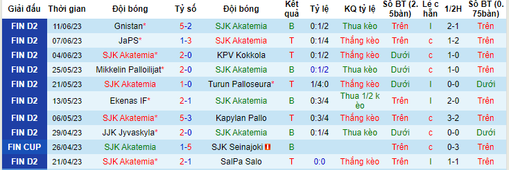 Nhận định, soi kèo SJK Akatemia vs HIFK, 20h00 ngày 17/6 - Ảnh 1