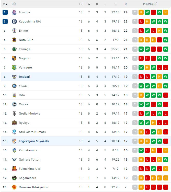 Nhận định, soi kèo Tegevajaro Miyazaki vs Imabari, 15h ngày 17/6 - Ảnh 3