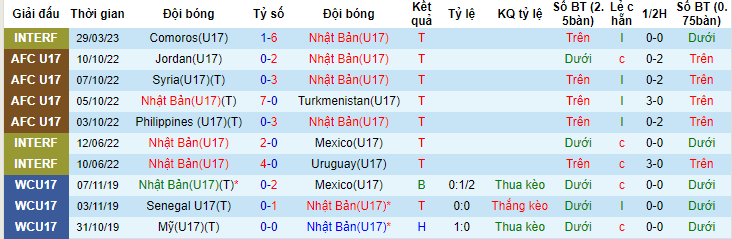 Nhận định, soi kèo U17 Nhật Bản vs U17 Uzbekistan, 17h00 ngày 17/6 - Ảnh 1