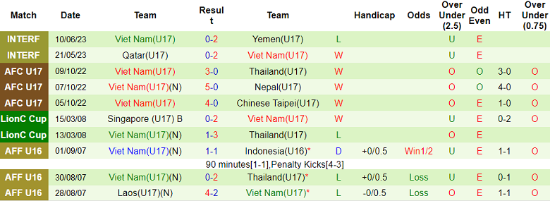 Nhận định, soi kèo U17 Việt Nam vs U17 Ấn Độ, 19h00 ngày 17/6 - Ảnh 1
