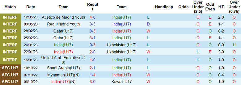 Nhận định, soi kèo U17 Việt Nam vs U17 Ấn Độ, 19h00 ngày 17/6 - Ảnh 2