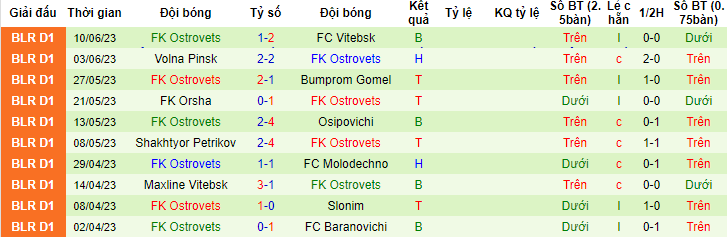 Nhận định, soi kèo Zhodino Yuzhnoe vs FK Ostrovets, 18h00 ngày 17/6 - Ảnh 2
