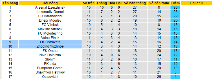 Nhận định, soi kèo Zhodino Yuzhnoe vs FK Ostrovets, 18h00 ngày 17/6 - Ảnh 3