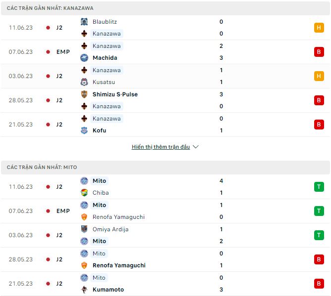 Phân tích kèo hiệp 1 Kanazawa vs Mito, 16h ngày 17/6 - Ảnh 1