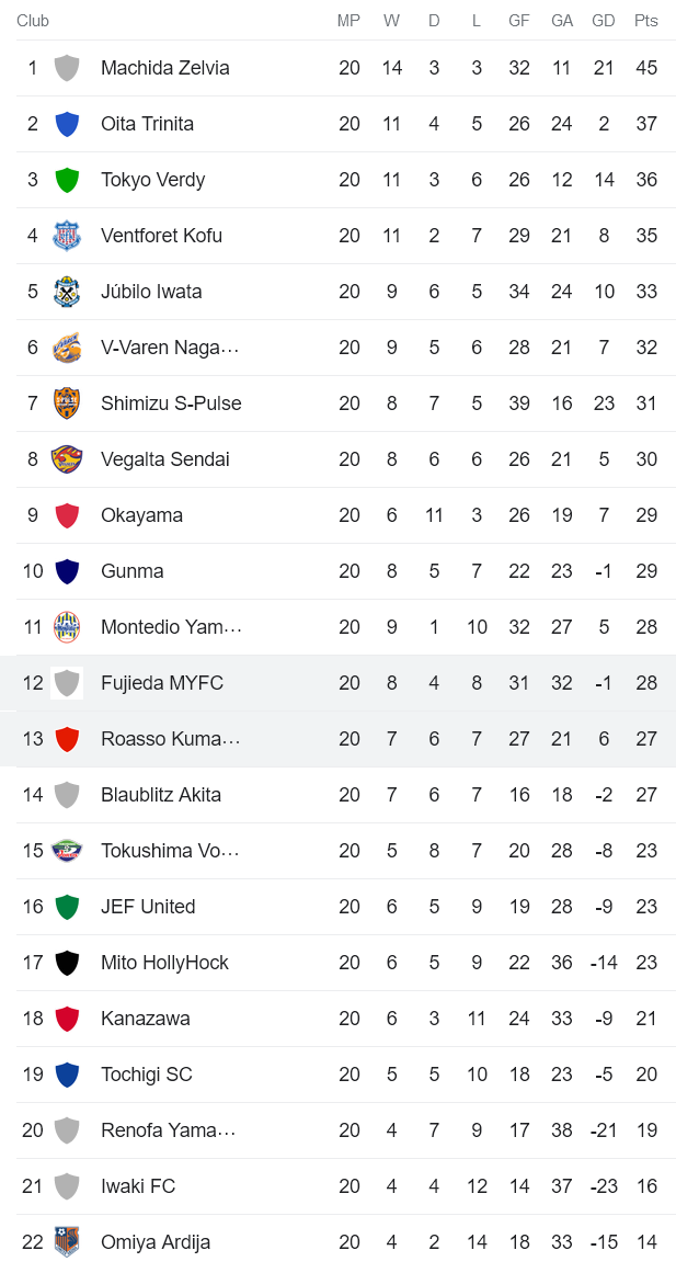 Soi kèo hiệp 1 Fujieda MYFC vs Roasso Kumamoto, 12h00 ngày 17/6 - Ảnh 4