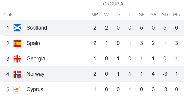 Soi kèo hiệp 1 Na Uy vs Scotland, 23h00 ngày 17/6 - Ảnh 4