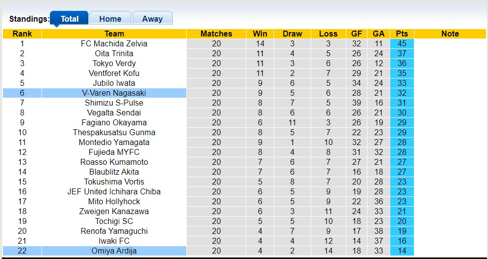 Soi kèo hiệp 1 V-Varen Nagasaki vs Omiya Ardija, 17h00 ngày 17/6 - Ảnh 4