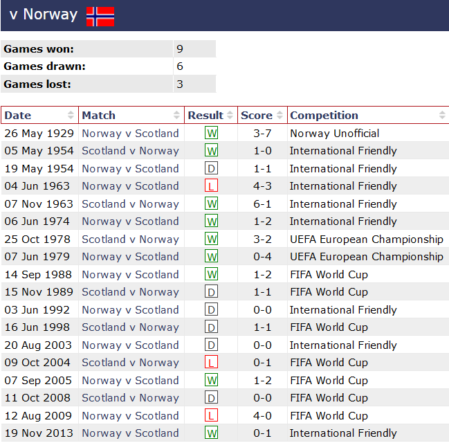 Soi kèo phạt góc Na Uy vs Scotland, 23h00 ngày 17/6 - Ảnh 3