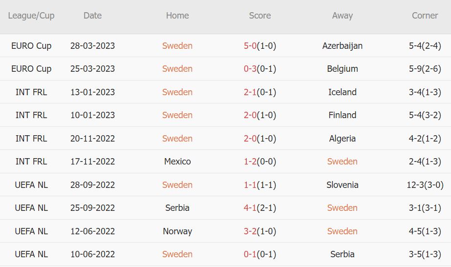 Soi kèo phạt góc Thụy Điển vs New Zealand, 0h ngày 17/6 - Ảnh 1