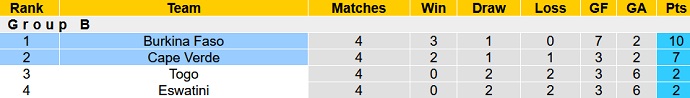 Cape Verde vs Burkina Faso - Ảnh 4