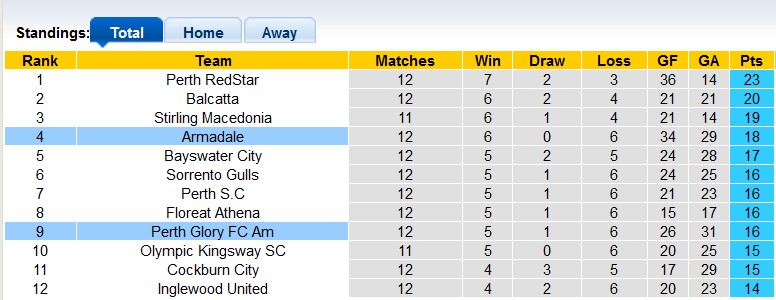 Nhận định, soi kèo Armadale vs Perth Glory FC Am, 14h00 ngày 17/6 - Ảnh 4