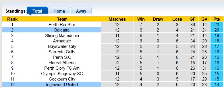 Nhận định, soi kèo Balcatta vs Inglewood United, 14h00 ngày 17/6 - Ảnh 4