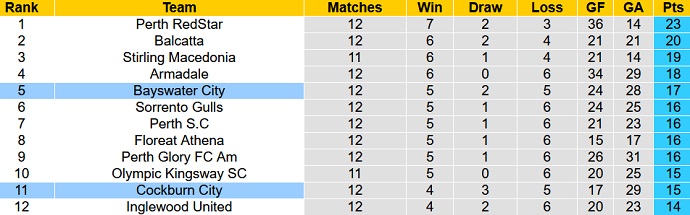 Nhận định, soi kèo Bayswater City vs Cockburn City, 14h00 ngày 17/6 - Ảnh 4