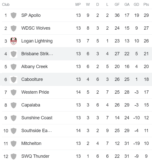 Nhận định, soi kèo Caboolture Sports vs Brisbane Strikers, 14h15 ngày 18/6 - Ảnh 4