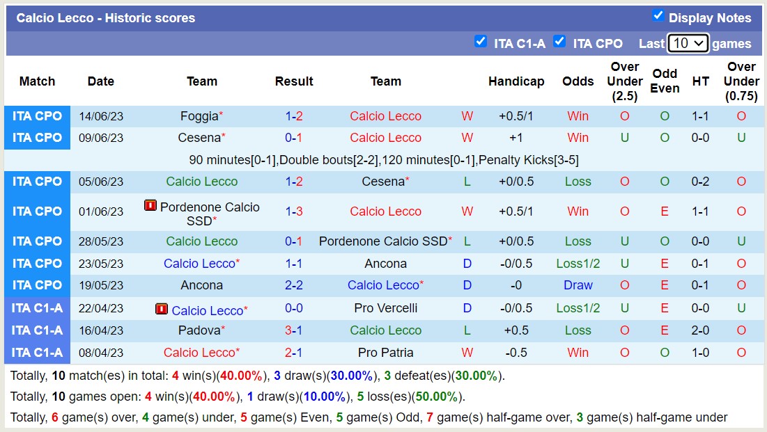 Nhận định, soi kèo Calcio Lecco vs Foggia, 22h30 ngày 18/6 - Ảnh 1