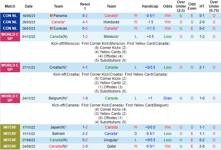 Nhận định, soi kèo Canada vs Mỹ, 07h30 ngày 19/6 - Ảnh 1