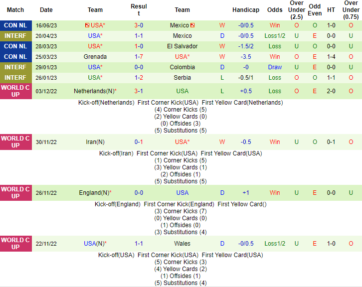 Nhận định, soi kèo Canada vs Mỹ, 07h30 ngày 19/6 - Ảnh 2