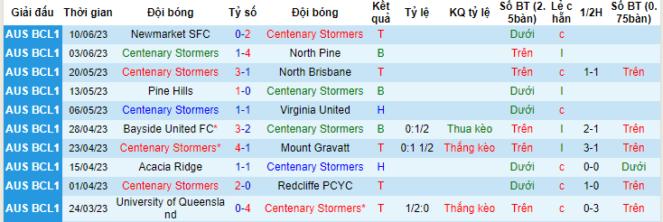 Nhận định, soi kèo Centenary Stormers vs Western Spirit, 14h00 ngày 18/6 - Ảnh 1