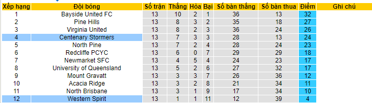 Nhận định, soi kèo Centenary Stormers vs Western Spirit, 14h00 ngày 18/6 - Ảnh 4